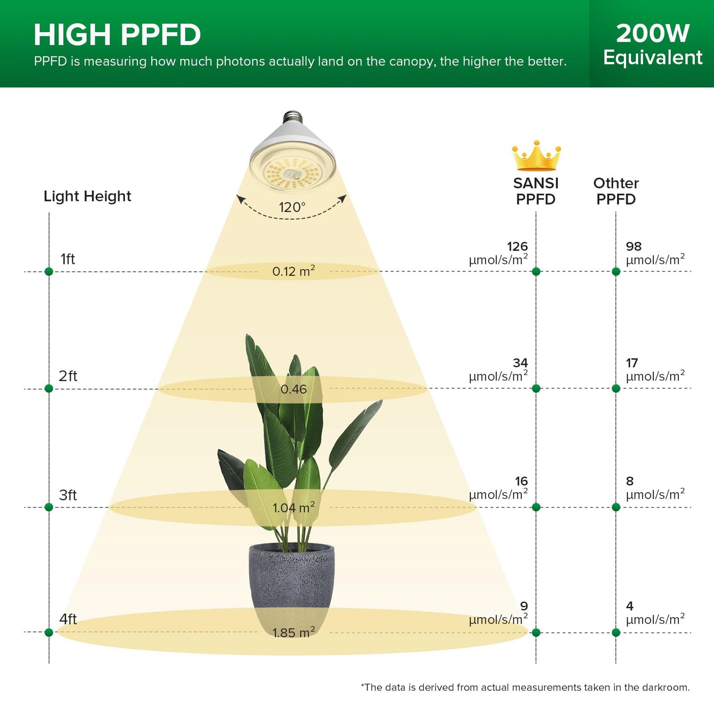 SANSI 200W Equivalent LED Grow Light Bulb, BR30 24W Full Spectrum Grow Bulb with 120° Wide Beam Angle, 4000K Daylight White IP54 Waterproof Plant Lights for Indoor Outdoor Plants