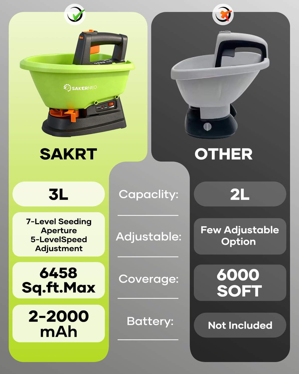 SAKERNEO Handheld Lawn Spreader - 7.2V Battery Powered Seed & 135° Fertilizer Spreader, 3L Large Capacity for 6400 Sq.Ft, 7 Settings & 5 Angles, Rechargeable Grass Seeder for Even Lawn Care