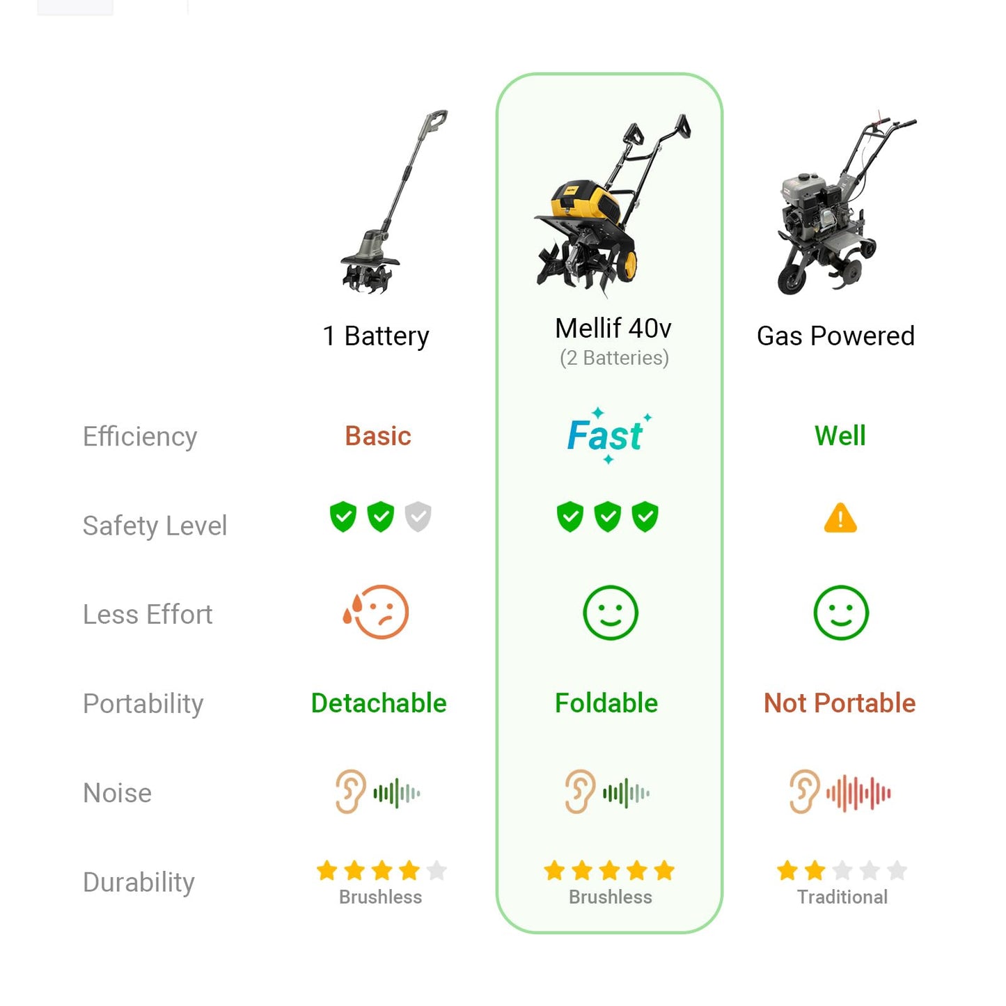 40V Brushless Cordless Tiller Cultivator Compatible with Dewalt 20V Battery(Tool Only), Electric Garden Tiller w/16 Steel Tines, 14.2" Tilling Width, 8.7" Depth, Safety Lock, Portable Rototiller