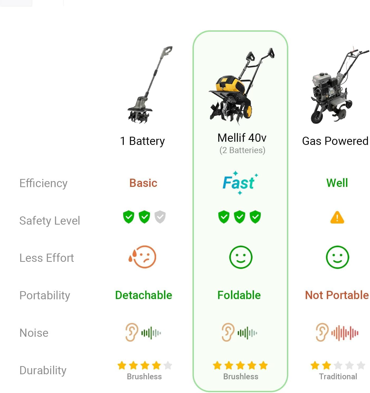 40v Cordless Brushless Tiller Cultivator Compatible with Dewalt 20v Battery(Tool Bare), 14.2in Electric Garden Rototiller, 8.7in Depth, Foldable, Adjustable Wheels for Lawn, Soil Prep, Grass Reseeding