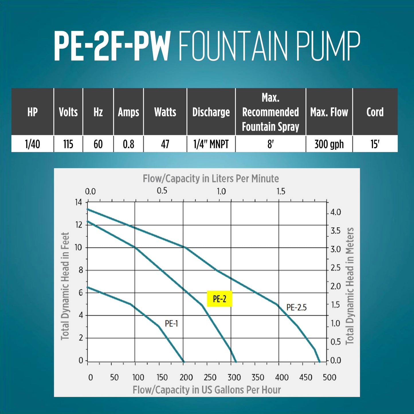 Little Giant PE-2F-PW 115 Volt, 1/40 HP, 300 GPH Submersible Direct Drive Pump for Small Ponds or Fountains with 15-Ft. Cord, Black, 566611