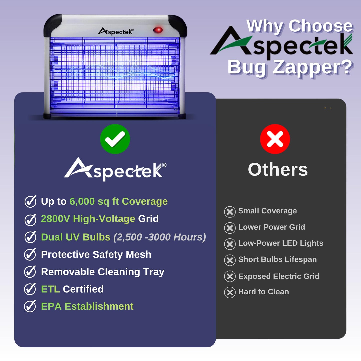 ASPECTEK Electric Bug Zapper, 20W UV Bulbs with 2800V Grid for Fly, Mosquito, Gnat and Moth Control, Indoor and Covered Outdoor Use for Home, Garage, Patio and Farm, Includes 2 Replacement Bulbs