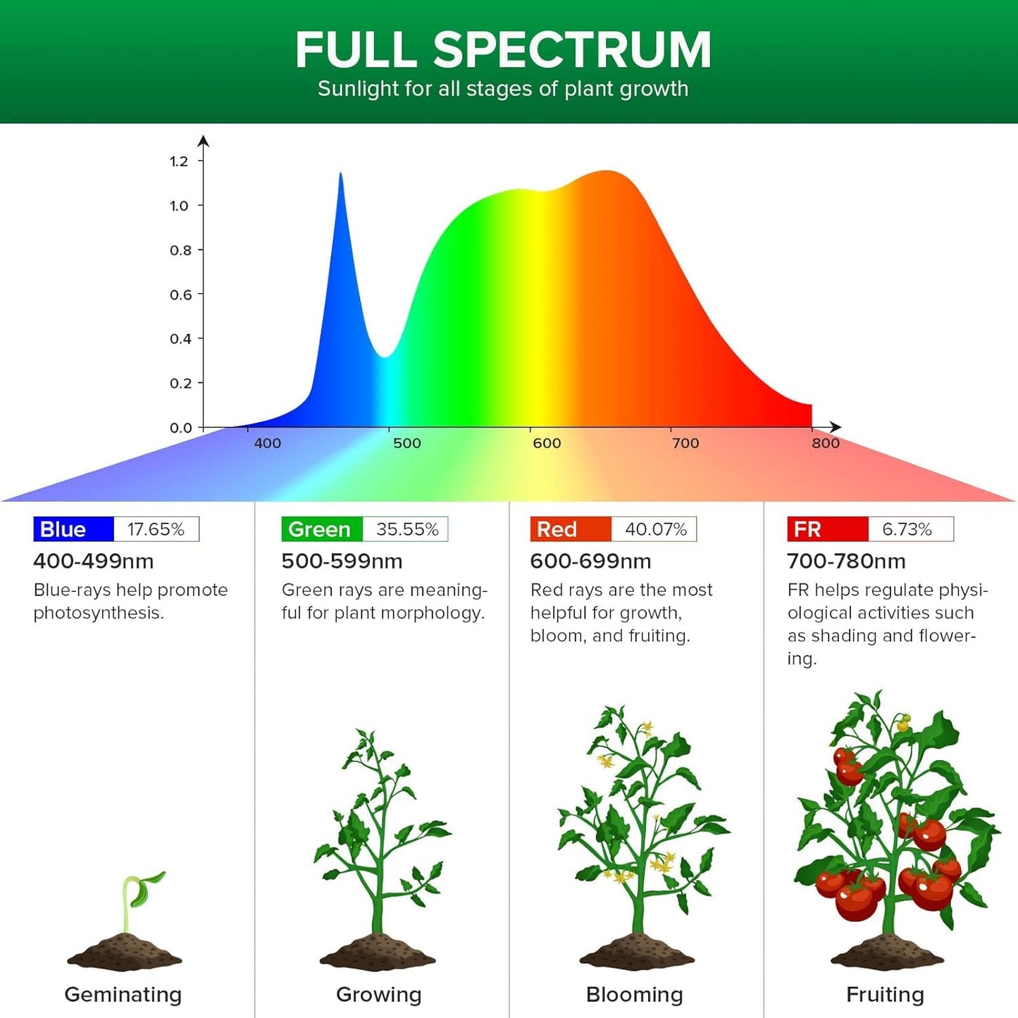SANSI 200W Equivalent LED Grow Light Bulb, BR30 24W Full Spectrum Grow Bulb with 120° Wide Beam Angle, 4000K Daylight White IP54 Waterproof Plant Lights for Indoor Outdoor Plants