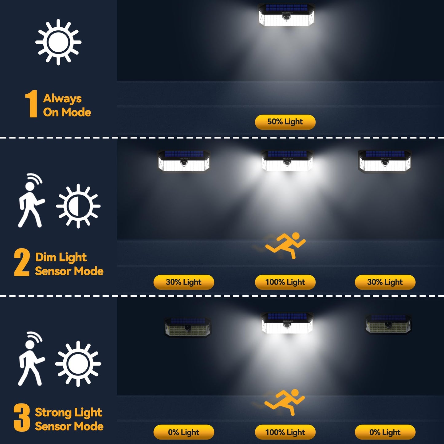 TECKNET 416 LED Solar Lights Outdoor Waterproof, 300° Angle & 3 Lighting Modes Motion Sensor Outdoor Lights, 2 Pack Solar Powered Flood Wall Lights IP66 for Home Patio Fence Yard Deck Garage Street