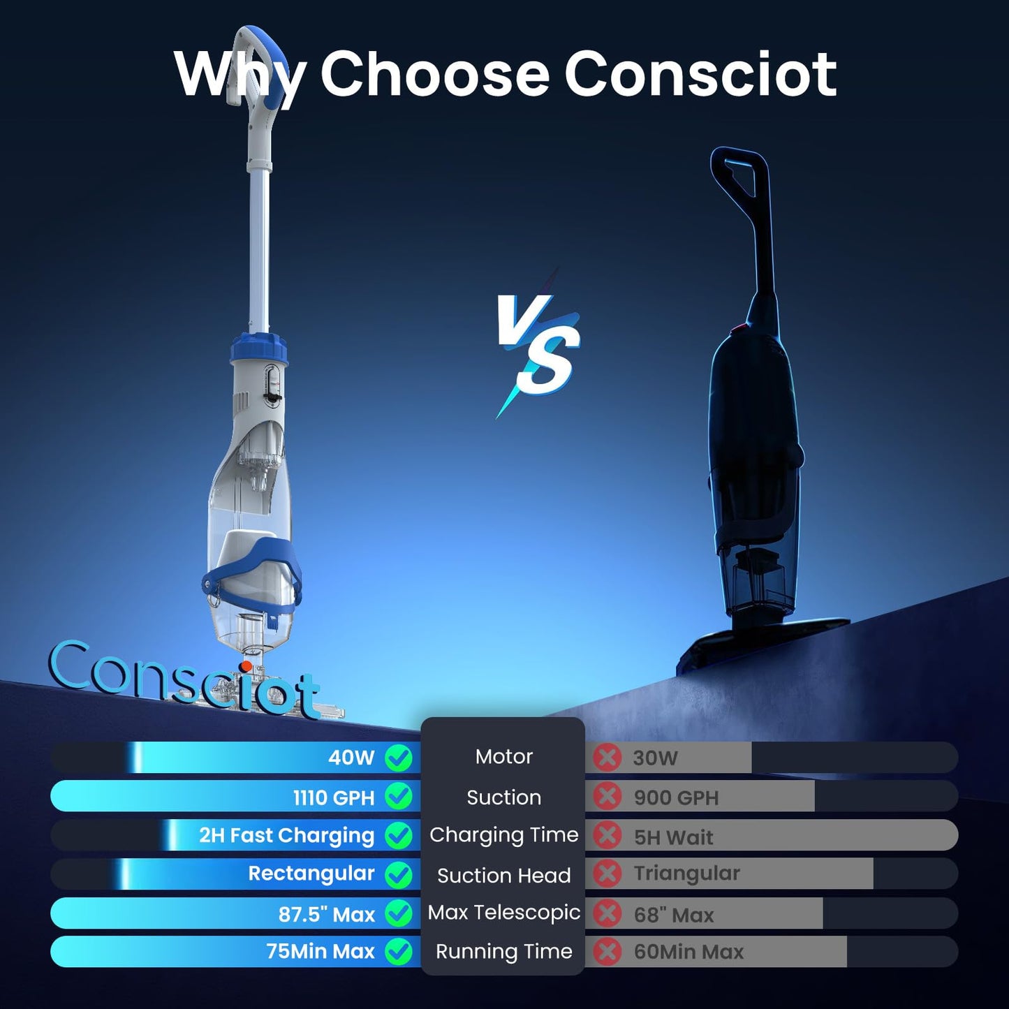 Cordless Pool Vacuum for Above Ground & Inground Pools, Consciot Handheld Rechargeable Pool Cleaner, 1110 GPH Suction, Telescopic Pole up to 87.5", 75Min Runtime, See-Through Head for Debris & More