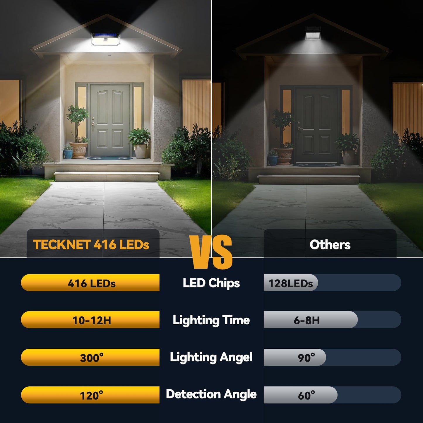 TECKNET 416 LED Solar Lights Outdoor Waterproof, 300° Angle & 3 Lighting Modes Motion Sensor Outdoor Lights, 2 Pack Solar Powered Flood Wall Lights IP66 for Home Patio Fence Yard Deck Garage Street