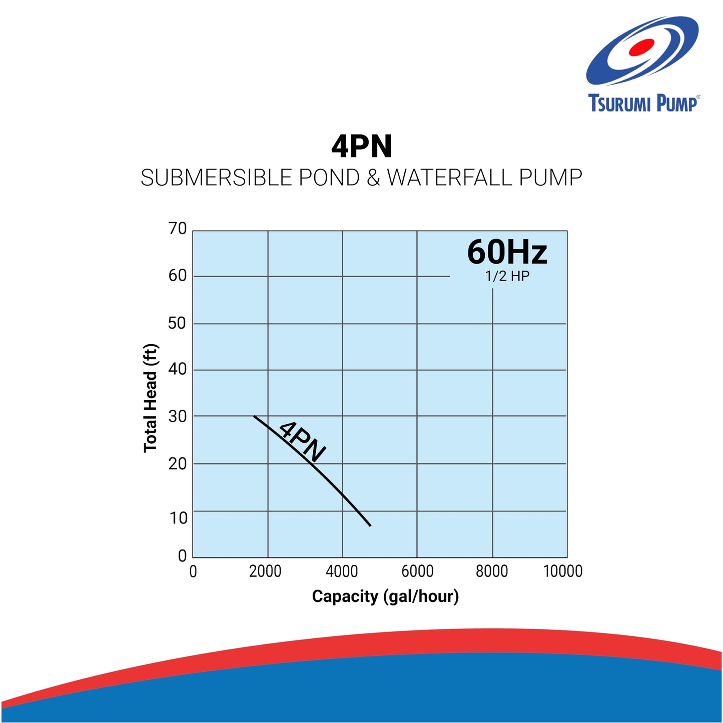 Tsurumi Pump 4-PN | Submersible Pond Pump/Waterfall Pump | 1/2 HP, 115V, 2 in Discharge | Ideal Water Feature Pump for Ponds, Fountains, Waterfalls | 80 GPM / 4800GPH