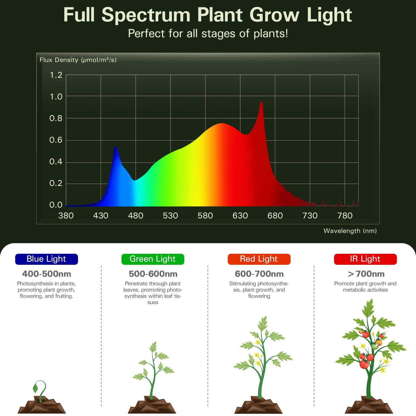 EVERYGROW Outdoor Grow Lights for Greenhouse, Full Spectrum Greenhouse Grow Lights for Outdoor Plants, IP65 Waterproof String Grow Light Outdoor, UL Certified Daisy Chain LED Grow Light, 21.3FT
