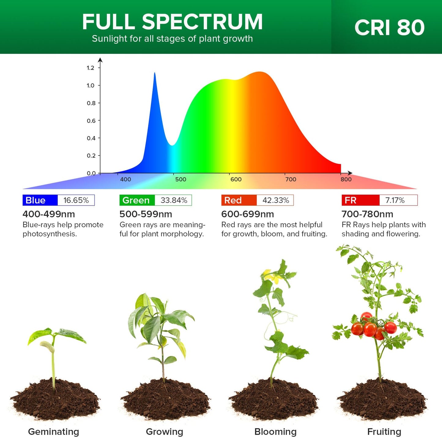 SANSI 120W LED Grow Light, Full Spectrum 4000K Daylight Plant Light, IP54 Waterproof 50,000 Hours Lifespan 9,200LM High PPFD Grow Lamp for Indoor