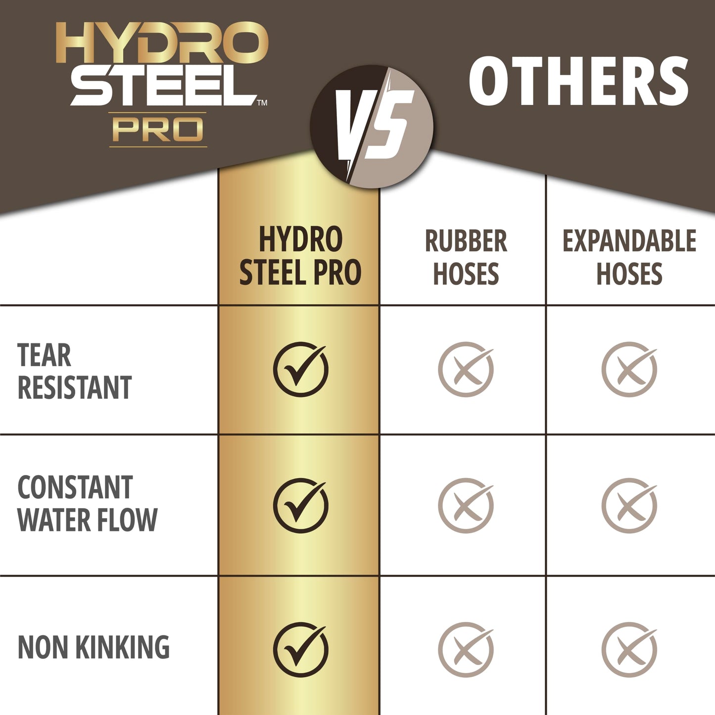 Hydrosteel PRO 100 Ft Metal Garden Hose with Nozzle, Water Hose Made from Heavy Duty 304 Stainless Steel, Flexible, Lightweight, Brass Crush Resistant Fittings, Kink Free, 5/8” Diameter, 600 PSI
