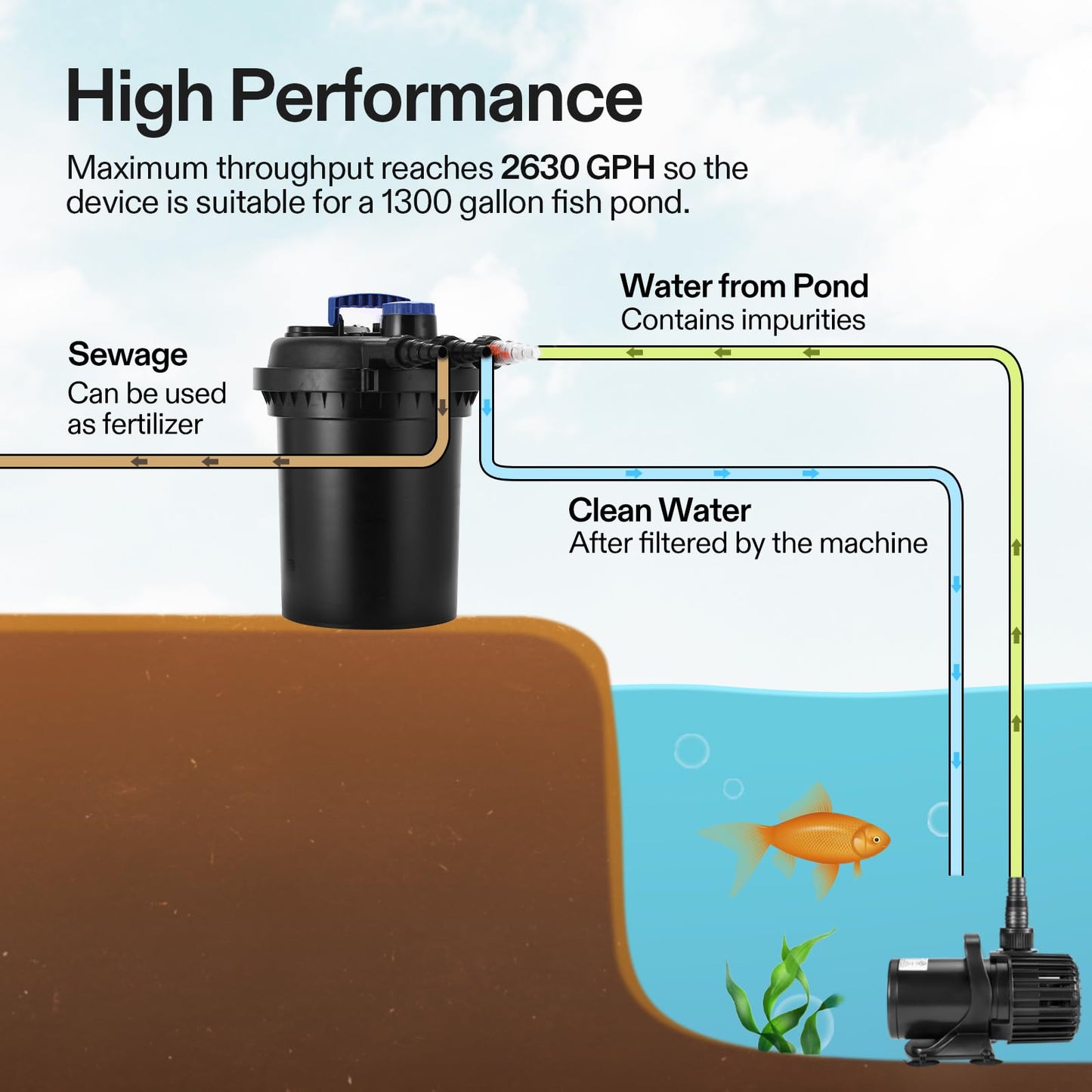 VIVOGROW Bio Pressure Pond Filter, with 13W UV-C Light, 2630 GPH Suitable for Koi Ponds up to 1300 Gallons or Landscape Pools up to 2600 Gallons