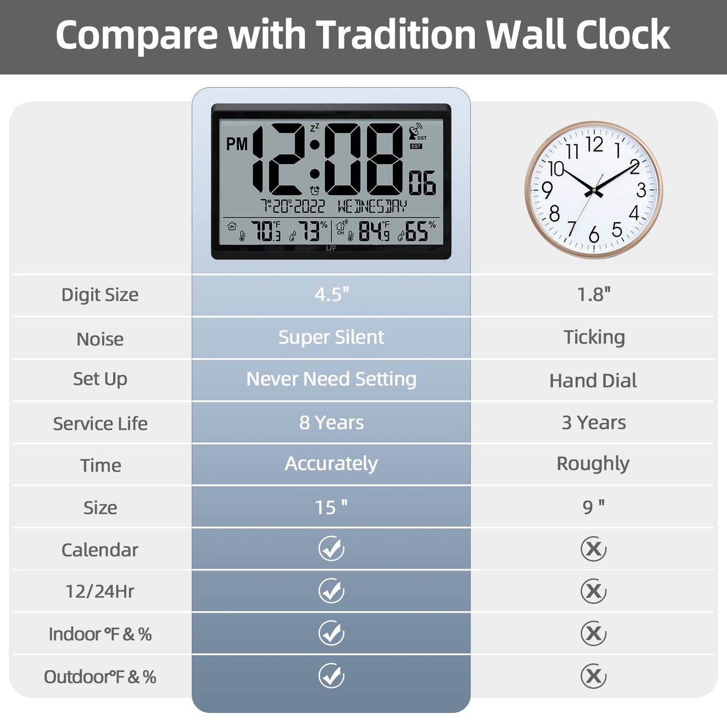 LFF Atomic Clock/Never Needs Setting, Battery Operated, Atomic Wall Clock with Indoor/Outdoor Temperature & Humidity, Wireless Outdoor Sensor, 15" Digital Wall Clock with 4.5" Numbers Easy-to-Read