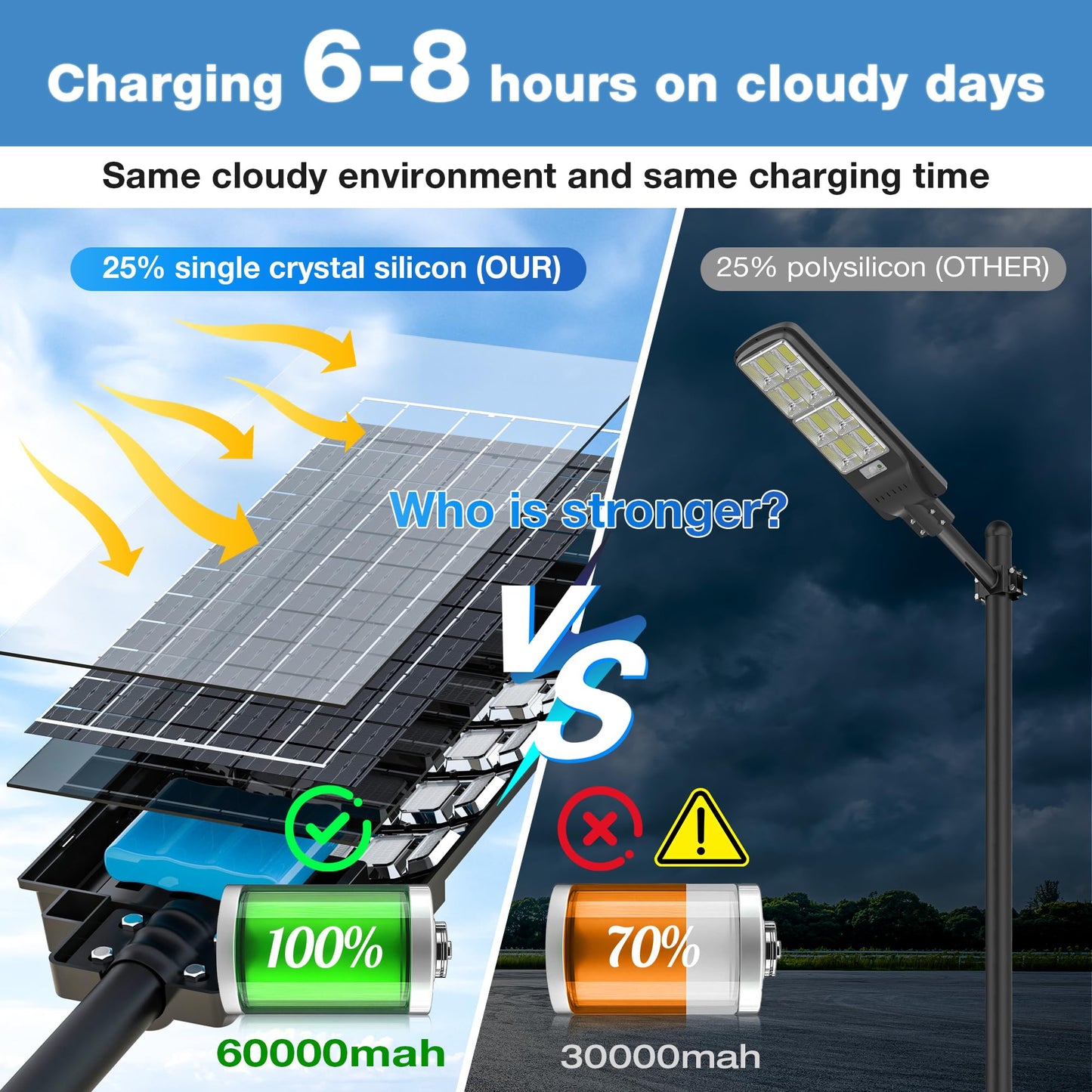 BNT 15000W Solar Street Lights Outdoor, IP67 Waterproof Commercial Solar Powered Flood Light with Motion Sensor & Remote, Dusk to Dawn Security Lighting for Yard, Farm, Parking Lot, Garage, Fence