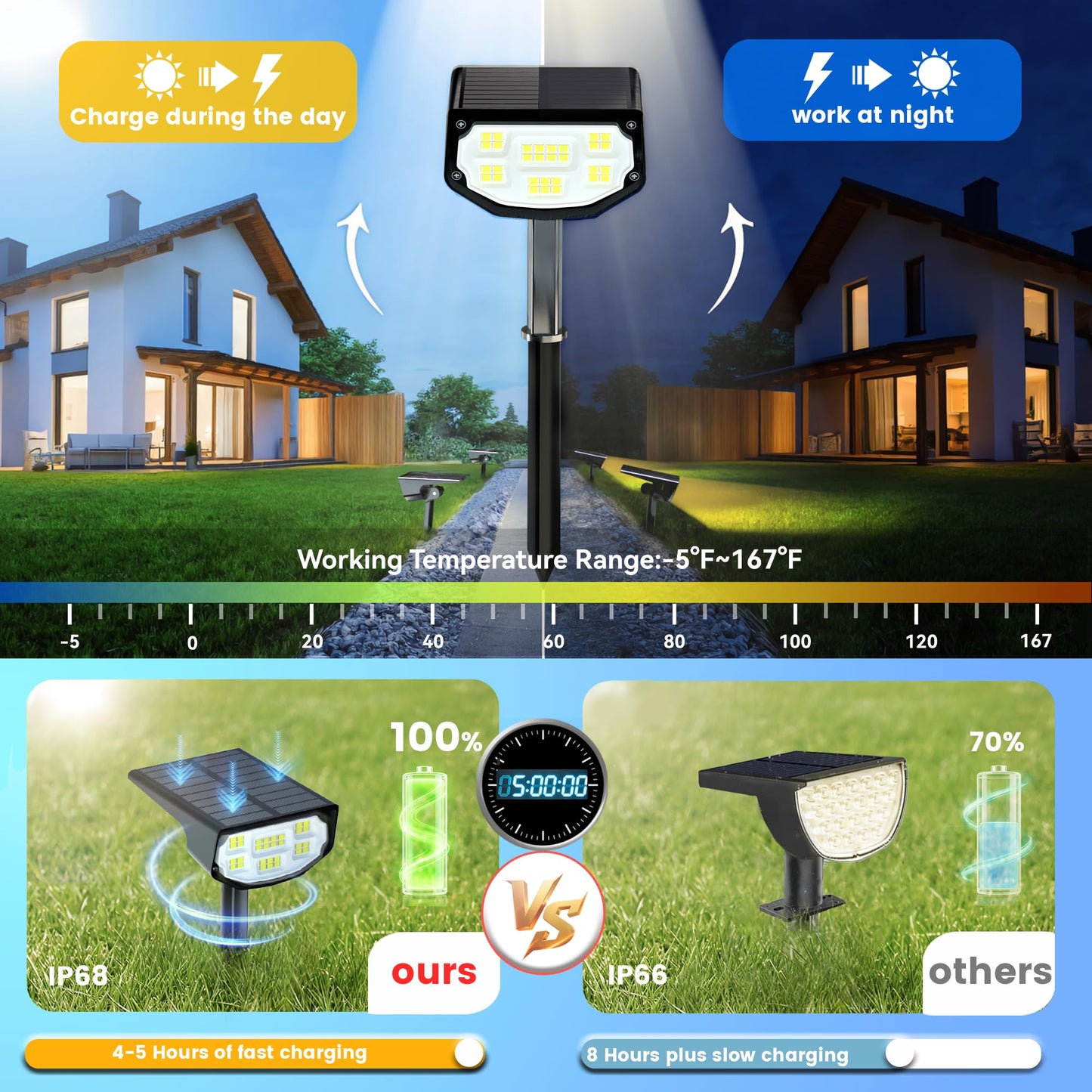 LuViva Solar Spot Lights Outdoor IP68 Waterproof, Ultra-Bright Performance，Simple Modes for Easier Operation, Auto On/Off，Solar Powered Landscape Lights for Garden, Yard, Pathway (Cool White, 4 Pack)