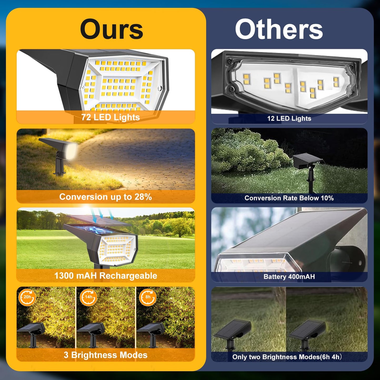 Fabrito Solar Spot Lights Outdoor Waterproof, 72 LEDs Landscape Spotlights with 3 Lighting Modes, 2-In-1 Dusk to Dawn Solar Flood Wall Lights for Garden/Yard/Tree/Pathway/Outside (Warm White) -10 Pack